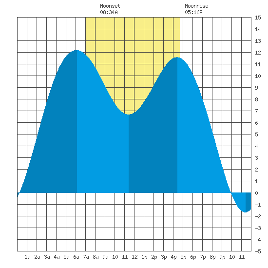 Burton tide chart for Wednesday, November 9, 2022