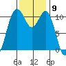 Burton tide chart for Wednesday, November 9, 2022
