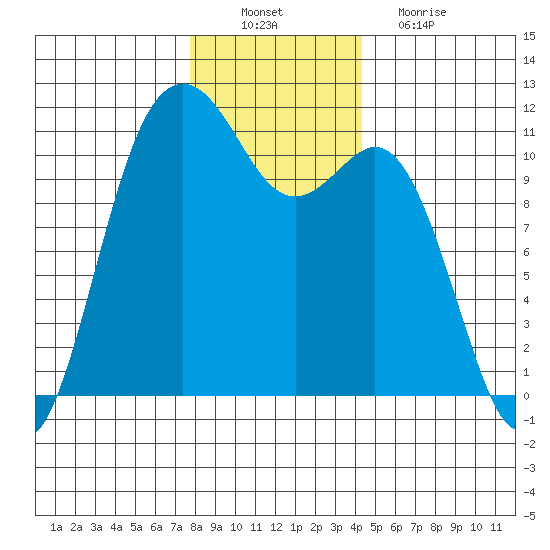 Burton tide chart for Saturday, December 10, 2022