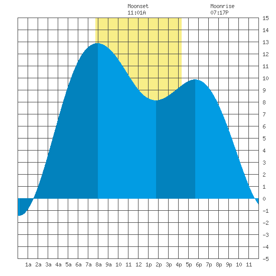 Burton tide chart for Sunday, December 11, 2022