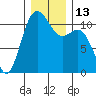 Burton tide chart for Tuesday, December 13, 2022