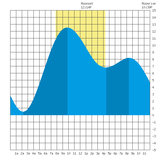 Burton tide chart for Wednesday, December 14, 2022