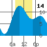 Burton tide chart for Wednesday, December 14, 2022