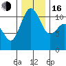 Burton tide chart for Friday, December 16, 2022