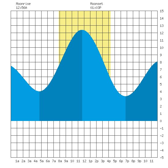 Burton tide chart for Saturday, December 17, 2022