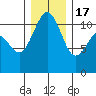 Burton tide chart for Saturday, December 17, 2022