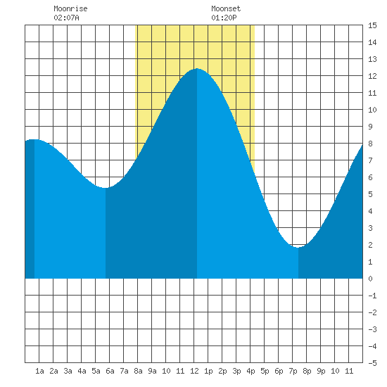 Burton tide chart for Sunday, December 18, 2022