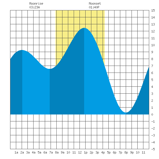 Burton tide chart for Monday, December 19, 2022