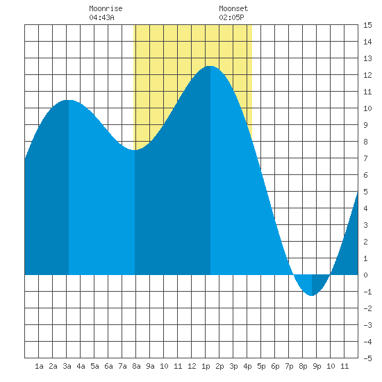 Burton tide chart for Tuesday, December 20, 2022
