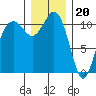 Burton tide chart for Tuesday, December 20, 2022