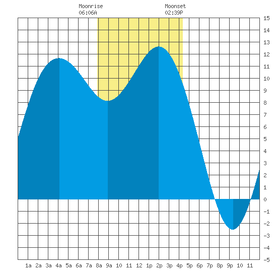 Burton tide chart for Wednesday, December 21, 2022