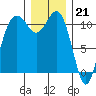 Burton tide chart for Wednesday, December 21, 2022