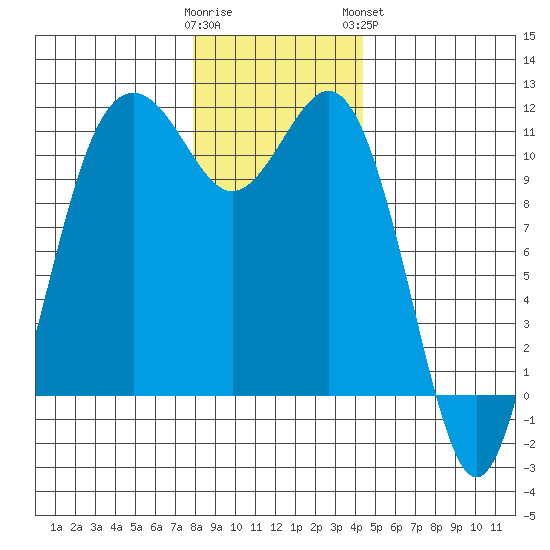 Burton tide chart for Thursday, December 22, 2022
