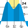 Burton tide chart for Saturday, December 24, 2022