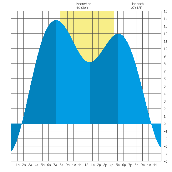 Burton tide chart for Sunday, December 25, 2022