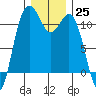Burton tide chart for Sunday, December 25, 2022