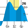 Burton tide chart for Monday, December 26, 2022