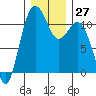 Burton tide chart for Tuesday, December 27, 2022
