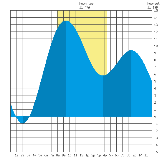 Burton tide chart for Wednesday, December 28, 2022