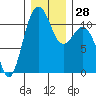 Burton tide chart for Wednesday, December 28, 2022