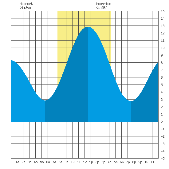 Burton tide chart for Friday, December 2, 2022