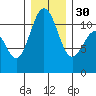 Burton tide chart for Friday, December 30, 2022