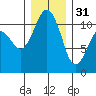 Burton tide chart for Saturday, December 31, 2022