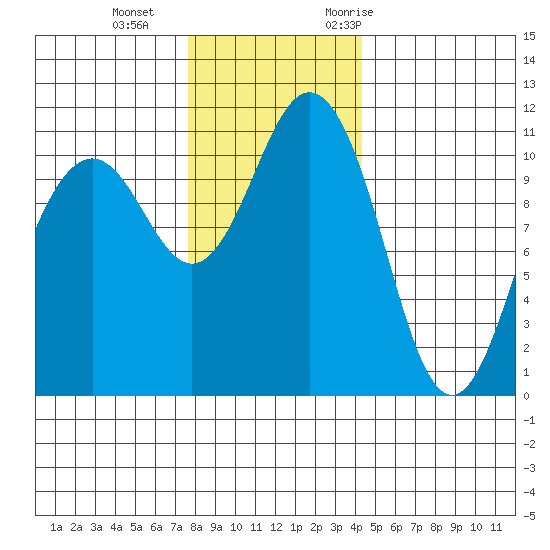 Burton tide chart for Sunday, December 4, 2022