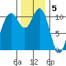 Burton tide chart for Monday, December 5, 2022