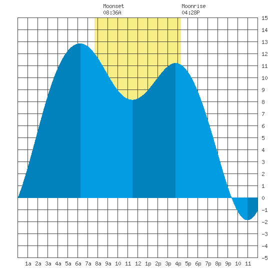 Burton tide chart for Thursday, December 8, 2022