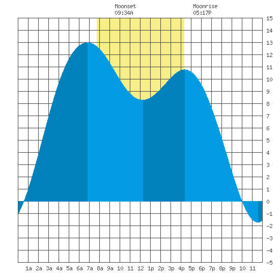 Burton tide chart for Friday, December 9, 2022