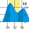 Burton tide chart for Wednesday, January 11, 2023