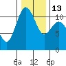 Burton tide chart for Friday, January 13, 2023
