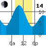 Burton tide chart for Saturday, January 14, 2023