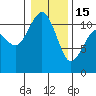 Burton tide chart for Sunday, January 15, 2023