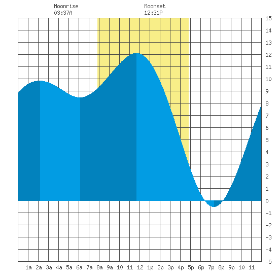 Burton tide chart for Tuesday, January 17, 2023