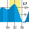 Burton tide chart for Tuesday, January 17, 2023