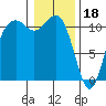 Burton tide chart for Wednesday, January 18, 2023