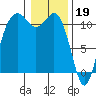 Burton tide chart for Thursday, January 19, 2023