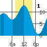 Burton tide chart for Sunday, January 1, 2023