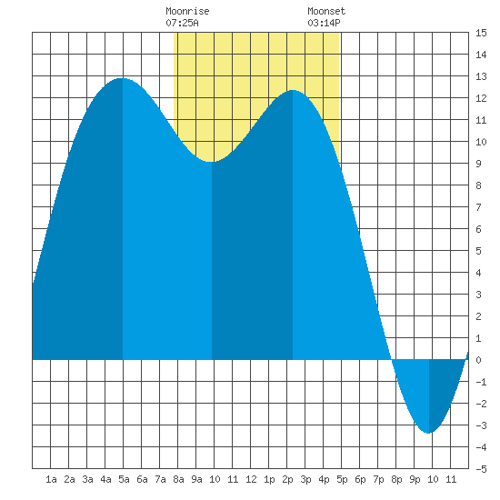 Burton tide chart for Friday, January 20, 2023