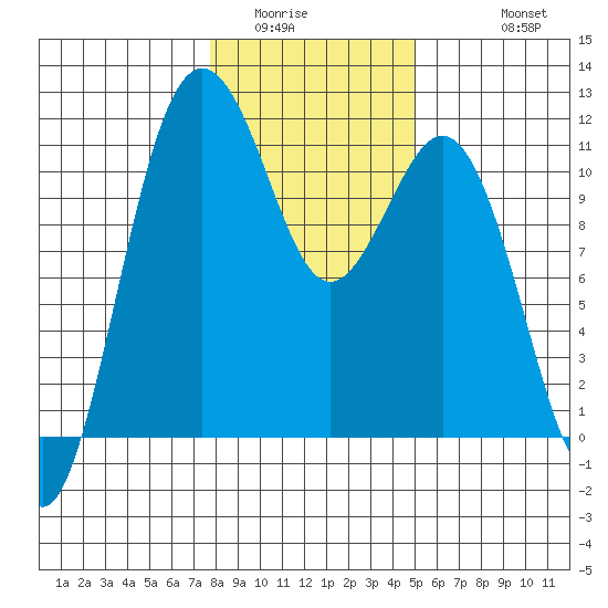 Burton tide chart for Tuesday, January 24, 2023