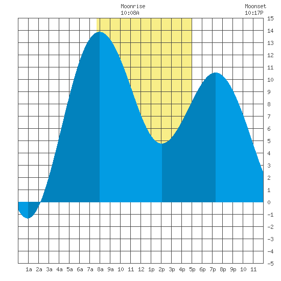 Burton tide chart for Wednesday, January 25, 2023