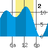 Burton tide chart for Monday, January 2, 2023