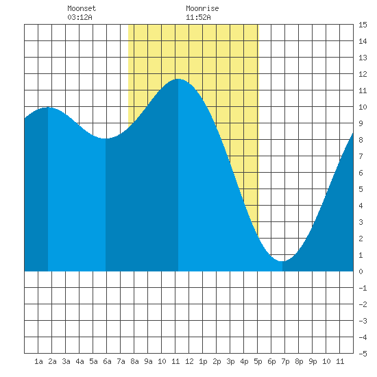 Burton tide chart for Monday, January 30, 2023