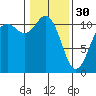 Burton tide chart for Monday, January 30, 2023