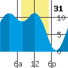 Burton tide chart for Tuesday, January 31, 2023
