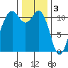 Burton tide chart for Tuesday, January 3, 2023