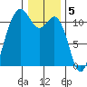 Burton tide chart for Thursday, January 5, 2023