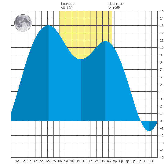 Burton tide chart for Friday, January 6, 2023